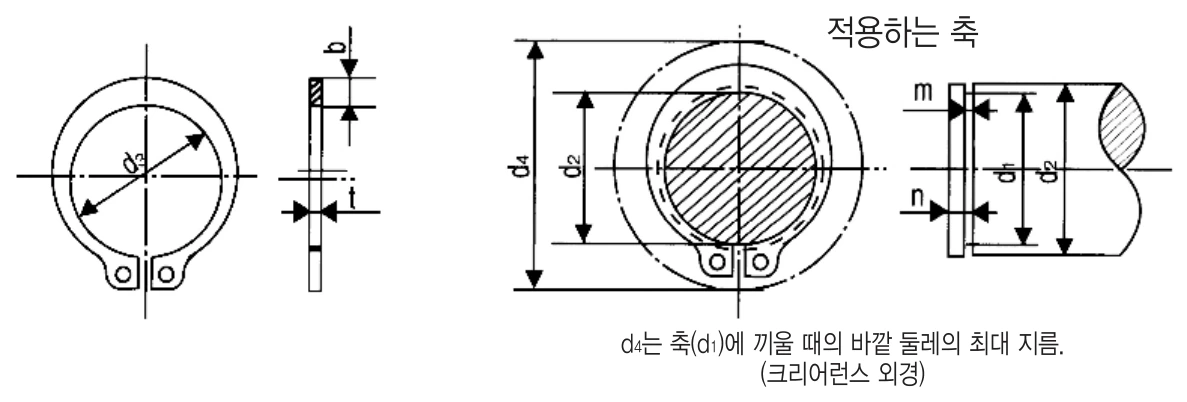 축용 C형 멈춤링 STW 도면 — d3 멈춤링 지름, t 두께, d1 적용 축, d2 홈 지름, d4 장착 시 최대 외경, m·n 홈 치수