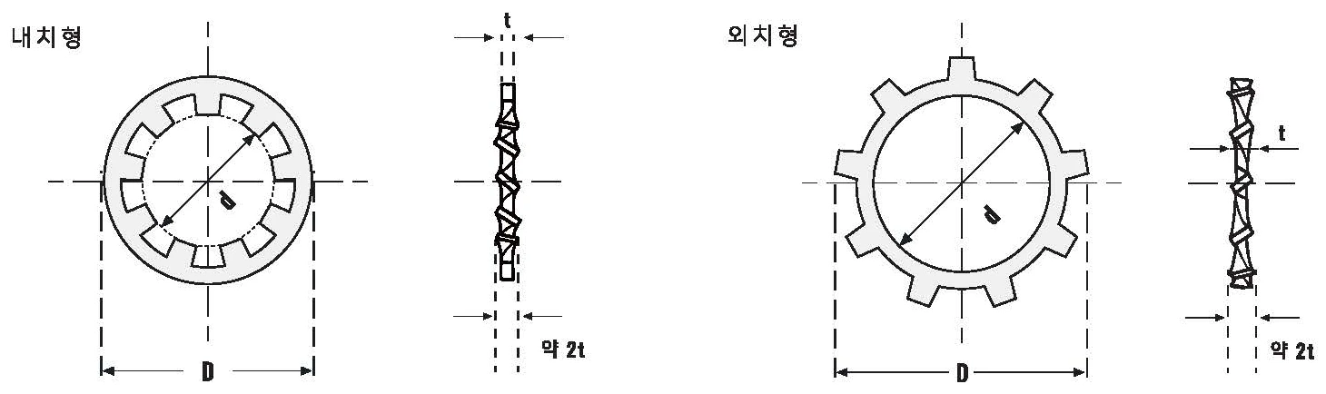 이붙이 와셔 도면 — 내치형·외치형, d 내경, D 외경, t 두께(장착 약 2t)